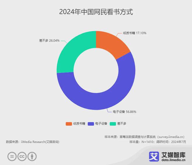 业各细分群体消费行为调研数据不朽情缘艾媒咨询 中国阅读行(图1)