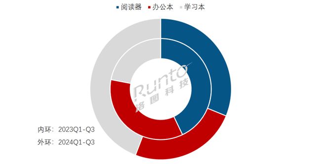 量暴涨77%；阅读器办公本学习本形成新的竞争格局不朽情缘游戏手机版季报 Q3中国电子纸平板电商销(图2)