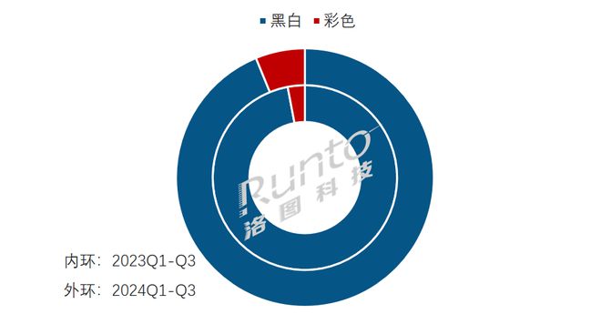 量暴涨77%；阅读器办公本学习本形成新的竞争格局不朽情缘游戏手机版季报 Q3中国电子纸平板电商销(图3)