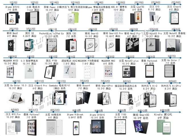 量暴涨77%；阅读器办公本学习本形成新的竞争格局不朽情缘游戏手机版季报 Q3中国电子纸平板电商销(图4)