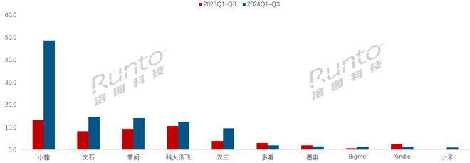 量暴涨77%；阅读器办公本学习本形成新的竞争格局不朽情缘游戏手机版季报 Q3中国电子纸平板电商销(图5)
