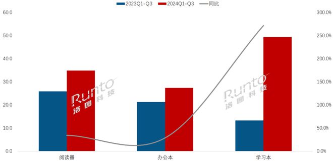 量暴涨77%；阅读器办公本学习本形成新的竞争格局不朽情缘游戏手机版季报 Q3中国电子纸平板电商销(图8)